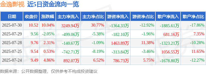 7月30日金逸影视（002905）涨停分析：中报预增、影视复苏驱动