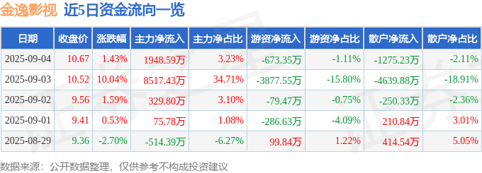 股票行情快报：金逸影视（002905）9月4日主力资金净买入1948.59万元