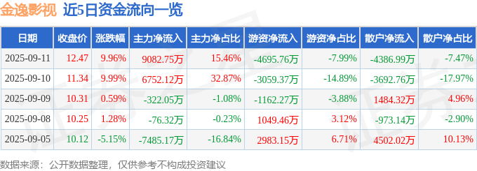 9月11日金逸影视（002905）涨停分析：影视回暖、板块联动驱动