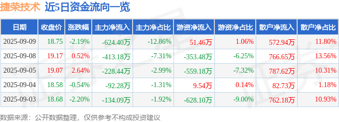股票行情快报:捷荣技术(002855)9月9日主力资金净卖出624.40万元