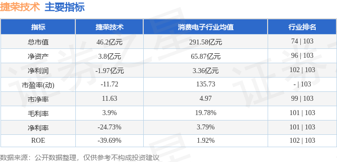 股票行情快报:捷荣技术(002855)9月9日主力资金净卖出624.40万元