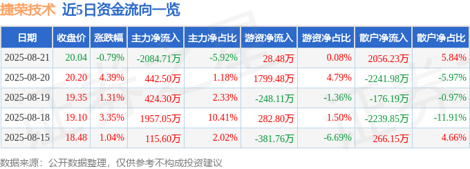 股票行情快报:捷荣技术(002855)8月21日主力资金净卖出2084.71万元
