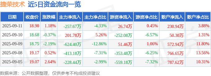 股票行情快报:捷荣技术(002855)9月11日主力资金净卖出257.67万元