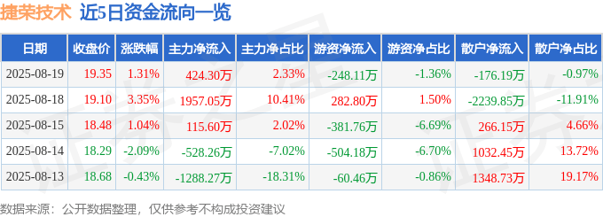 股票行情快报:捷荣技术(002855)8月19日主力资金净买入424.30万元