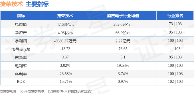 股票行情快报:捷荣技术(002855)8月19日主力资金净买入424.30万元