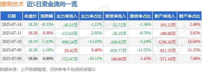 股票行情快报:捷荣技术(002855)7月14日主力资金净卖出45.51万元