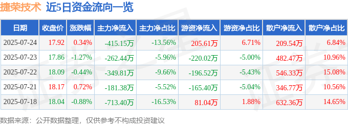 股票行情快报:捷荣技术(002855)7月24日主力资金净卖出415.15万元