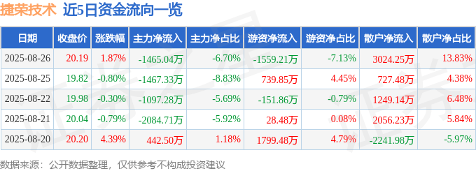 股票行情快报:捷荣技术(002855)8月26日主力资金净卖出1465.04万元