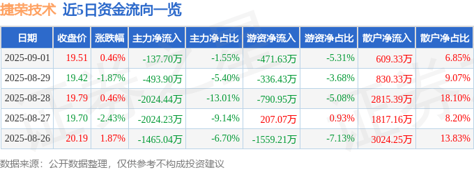 股票行情快报:捷荣技术(002855)9月1日主力资金净卖出137.70万元