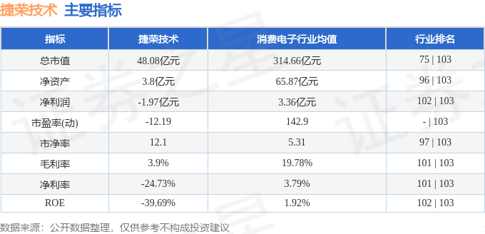 股票行情快报:捷荣技术(002855)9月1日主力资金净卖出137.70万元