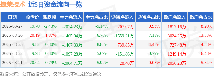 股票行情快报:捷荣技术(002855)8月27日主力资金净卖出2024.23万元