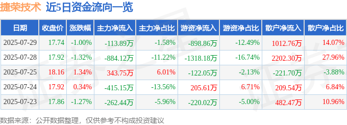股票行情快报:捷荣技术(002855)7月29日主力资金净卖出113.89万元
