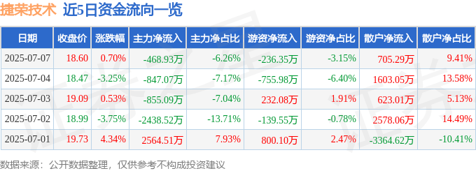 股票行情快报:捷荣技术(002855)7月7日主力资金净卖出468.93万元