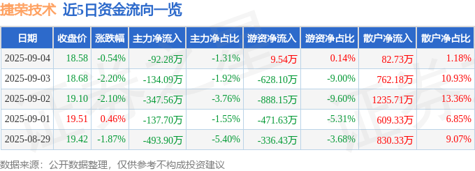 股票行情快报：捷荣技术（002855）9月4日主力资金净卖出92.28万元