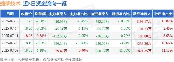 股票行情快报:捷荣技术(002855)7月15日主力资金净卖出410.96万元