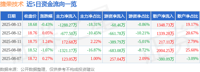 股票行情快报:捷荣技术(002855)8月13日主力资金净卖出1288.27万元