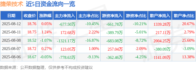 股票行情快报：捷荣技术（002855）8月12日主力资金净卖出677.50万元