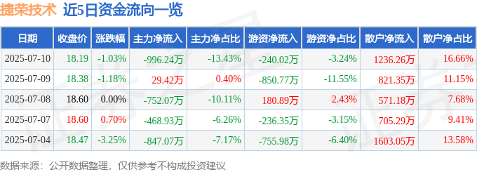 股票行情快报：捷荣技术（002855）7月10日主力资金净卖出996.24万元
