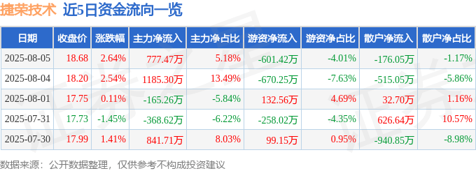 股票行情快报:捷荣技术(002855)8月5日主力资金净买入777.47万元