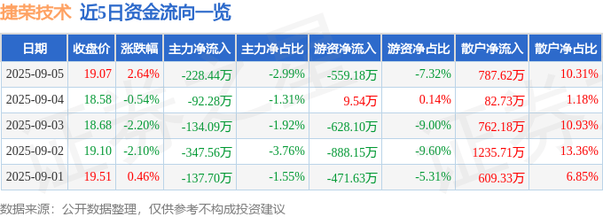 股票行情快报:捷荣技术(002855)9月5日主力资金净卖出228.44万元