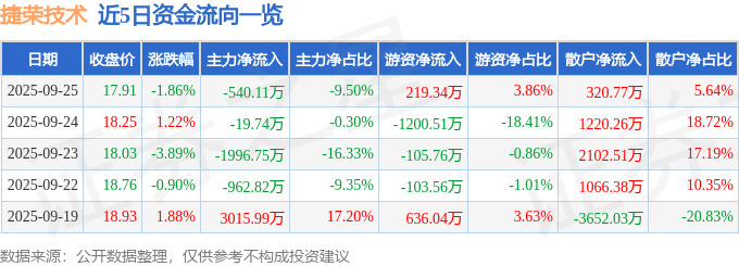 股票行情快报:捷荣技术(002855)9月25日主力资金净卖出540.11万元