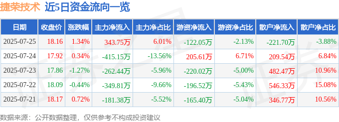 股票行情快报：捷荣技术（002855）7月25日主力资金净买入343.75万元