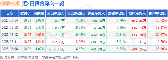 股票行情快报:捷荣技术(002855)8月14日主力资金净卖出528.26万元