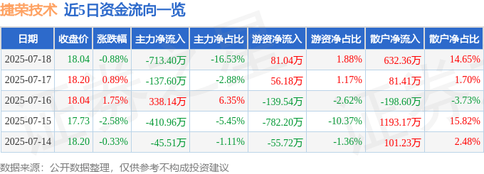 股票行情快报：捷荣技术（002855）7月18日主力资金净卖出713.40万元