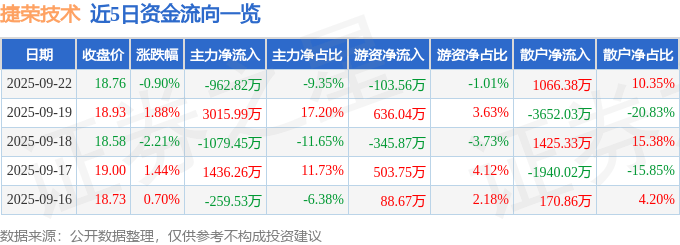 股票行情快报:捷荣技术(002855)9月22日主力资金净卖出962.82万元