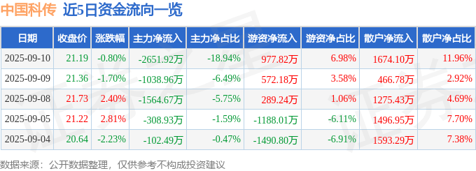 股票行情快报：中国科传（601858）9月10日主力资金净卖出2651.92万元