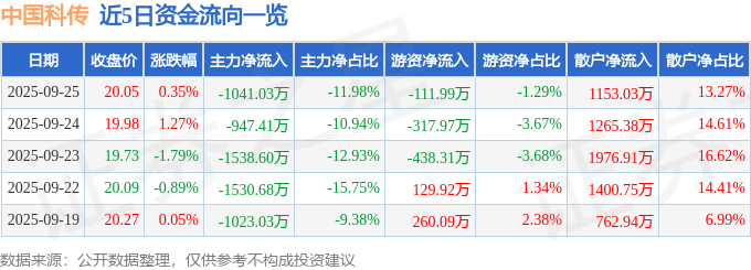 股票行情快报:中国科传(601858)9月25日主力资金净卖出1041.03万元