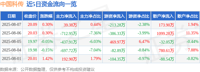 股票行情快报:中国科传(601858)8月7日主力资金净买入39.38万元