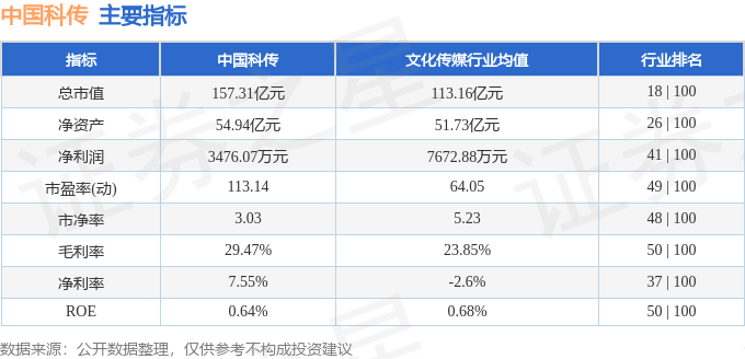 股票行情快报:中国科传(601858)8月13日主力资金净卖出879.65万元