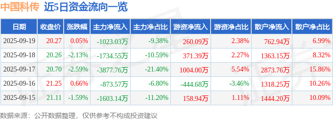 股票行情快报：中国科传（601858）9月19日主力资金净卖出1023.03万元