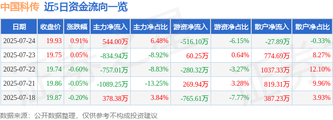 股票行情快报:中国科传(601858)7月24日主力资金净买入544.00万元