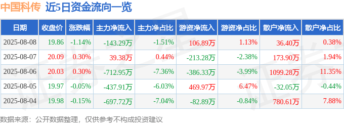 股票行情快报:中国科传(601858)8月8日主力资金净卖出143.29万元