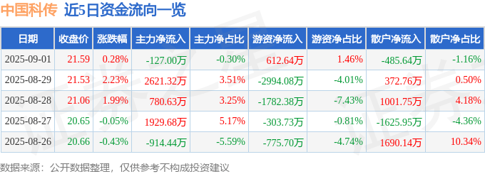 股票行情快报：中国科传（601858）9月1日主力资金净卖出127.00万元