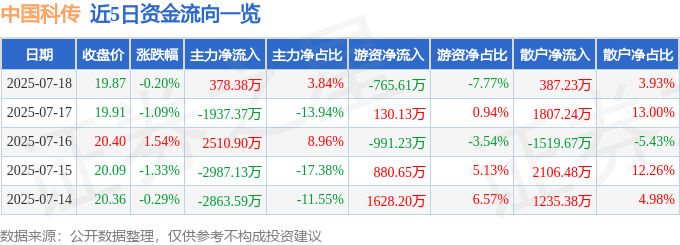 股票行情快报:中国科传(601858)7月18日主力资金净买入378.38万元