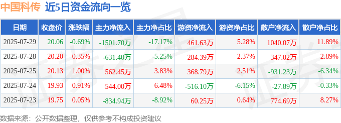 股票行情快报：中国科传（601858）7月29日主力资金净卖出1501.70万元