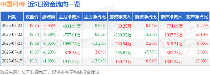 股票行情快报:中国科传(601858)7月23日主力资金净卖出834.94万元