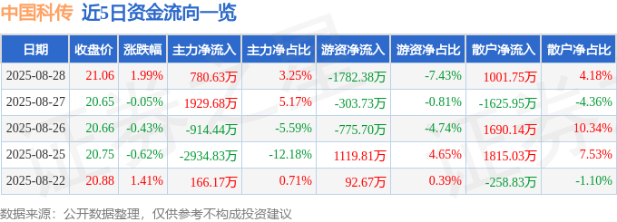 股票行情快报：中国科传（601858）8月28日主力资金净买入780.63万元