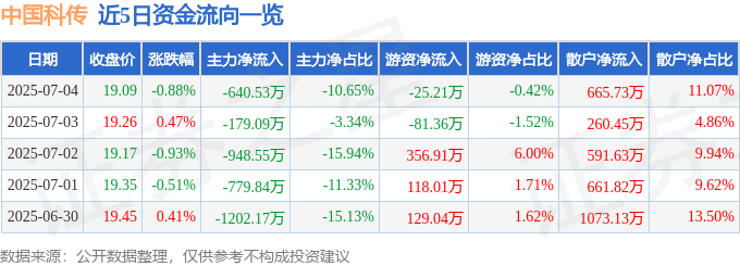 股票行情快报:中国科传(601858)7月4日主力资金净卖出640.53万元