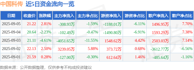 股票行情快报:中国科传(601858)9月5日主力资金净卖出308.93万元
