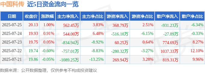 股票行情快报:中国科传(601858)7月25日主力资金净买入562.45万元