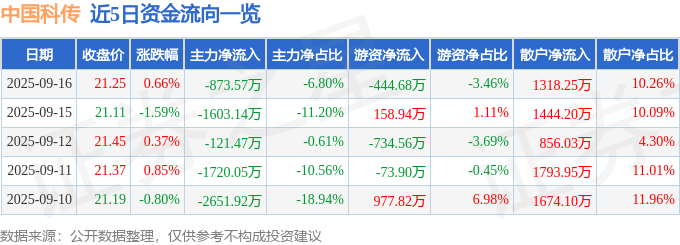 股票行情快报:中国科传(601858)9月16日主力资金净卖出873.57万元