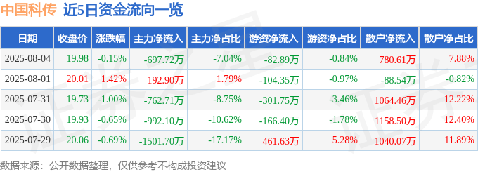 股票行情快报：中国科传（601858）8月4日主力资金净卖出697.72万元