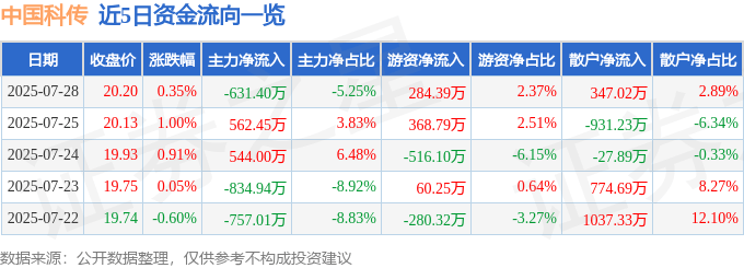 股票行情快报:中国科传(601858)7月28日主力资金净卖出631.40万元