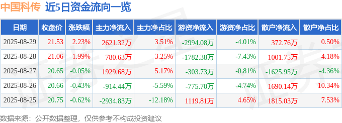 股票行情快报:中国科传(601858)8月29日主力资金净买入2621.32万元