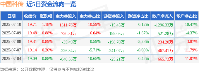 股票行情快报:中国科传(601858)7月10日主力资金净买入1311.78万元
