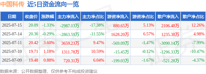 股票行情快报:中国科传(601858)7月15日主力资金净卖出2987.13万元